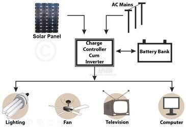 Solar Inverter (Power Pack)