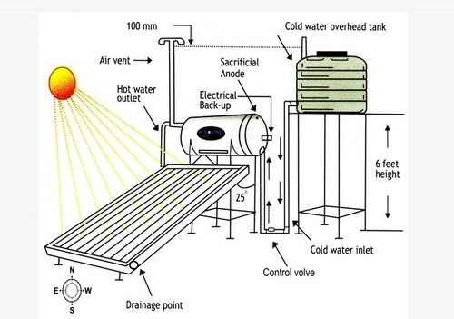 Thermostat System Process