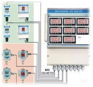 Online Gas Detector