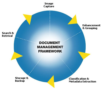 Document Management System