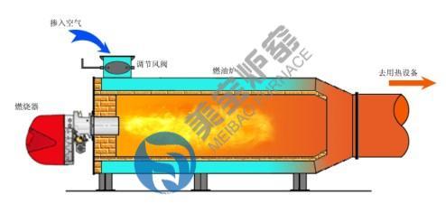 Gas And Oil Fired Furnace For Heating Machine