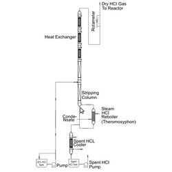 HCL Gas Generation Boiling 