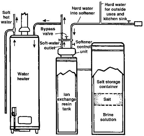 water softening plant