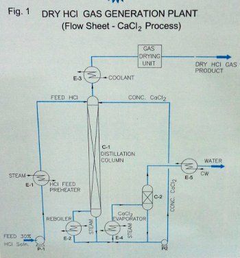 Dry HCI Gas Generation Plant