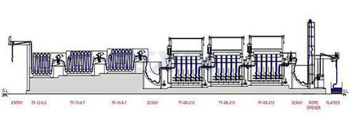 Robust Continuous Multi Chamber Open Width Washing Machine