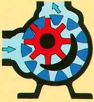 Internal Gear Pump