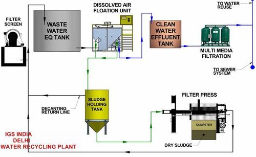 Waste Water Recycling Plant