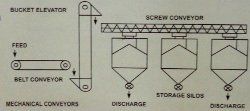 Mechanical Conveyors