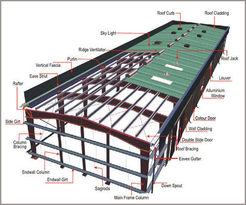 Pre Engineered Building Systems