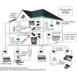 Residential Villas Intrusion Detection System