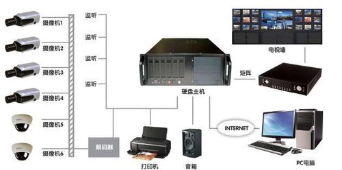 Plant Closed Circuit Television Monitoring System