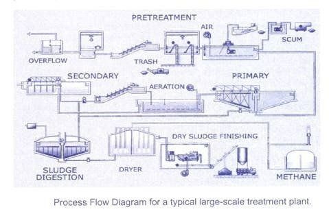 Effluent And Seweage Treatment Plant