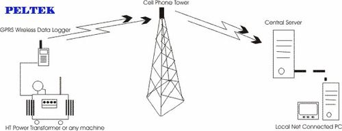 GSM GPRS System (Online Monitoring And Controlling)