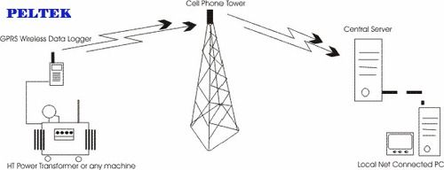  GSM GPRS सिस्टम (ऑनलाइन निगरानी और नियंत्रण) 