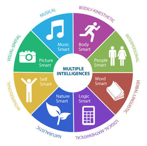 Dermatoglyphics Multiple Intelligences Test Service