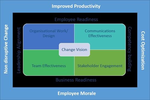 Organizational Change Management