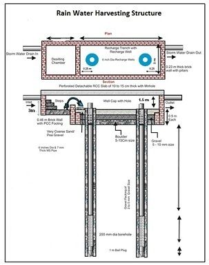 वर्षा जल संचयन प्रणाली
