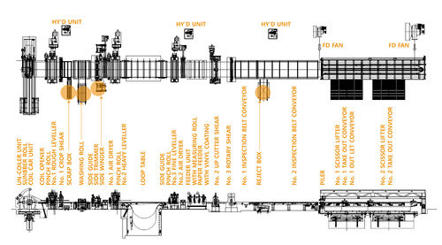 Cut To Length Line (Cut To Length)