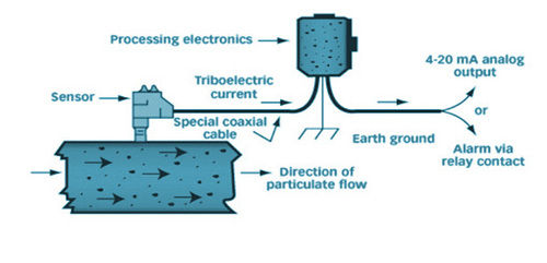 Continuous Stack Spm Monitoring System