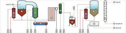 Cotton Oil Recycling And Lube Blending Plants