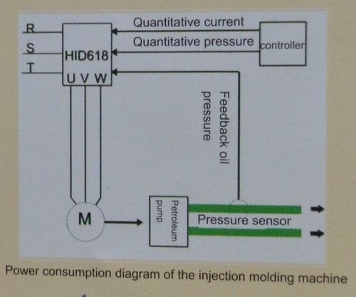 Dlc1 Series Specialized Servo Drive For Injection Molding Machine