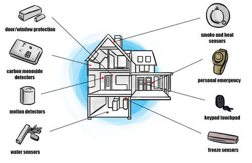 Home Security Systems