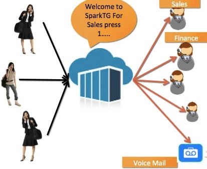 Cloud Telephony Solution