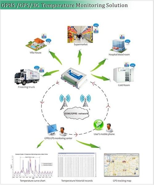 S260W GSM GPRS 3G WCDMA UMTS GPS Temperature Logger