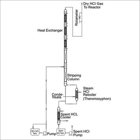 Dry HCL Gas Generator Plant