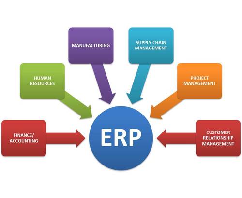 Customized Erp Solution For Sme'S