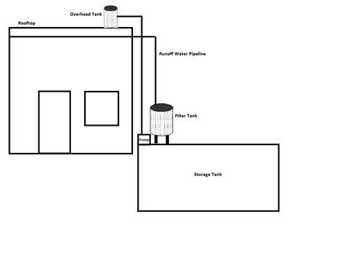 Rainwater Harvesting Systems