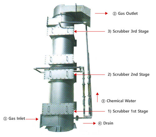 Scrubber System