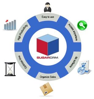 Sugar Crm Development