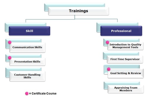 Skills Training Services By RAG Scores