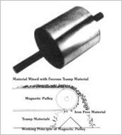 Magnetic Pulleys