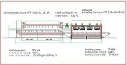 Heat Treatment Unit For Normalizing