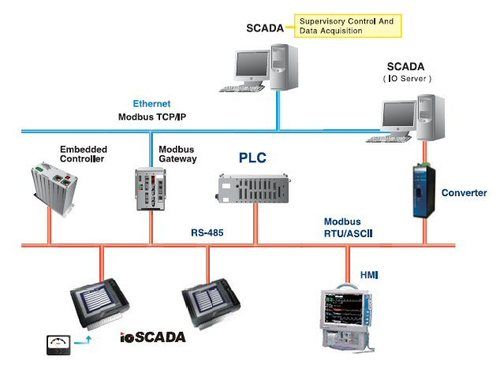  PLC और SCADA सिस्टम 