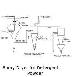 डिटर्जेंट पाउडर स्प्रे ड्रायर