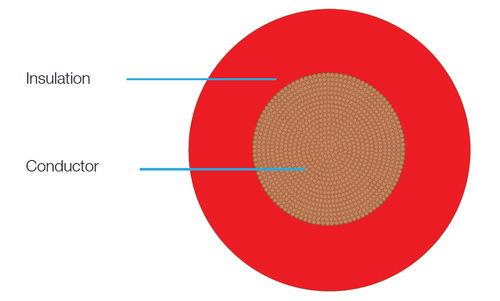 Single Core Multi-Strand PVC Insulated Cables