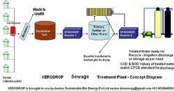 Electro Chemistry Based Sewage Treatment Plants (Xerodrop)