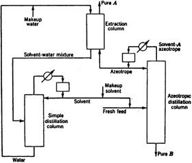 Solvent Distillation