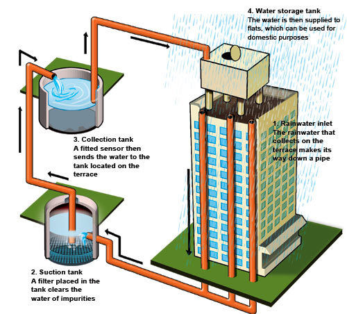 Rainwater Harvesting Services