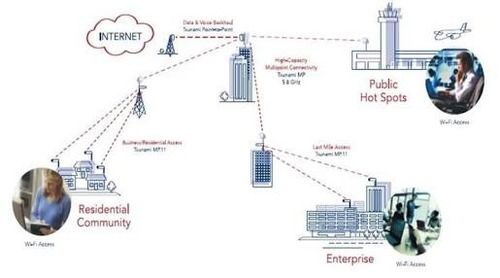 Wireless Internet Services