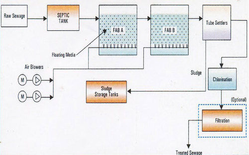 Green Sewage Water Treatment Process Plant