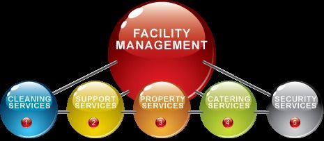 Real Estate And Facility Management Services