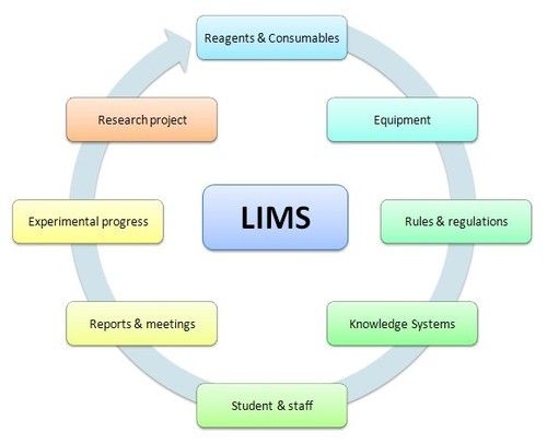 Laboratory Information Management Software