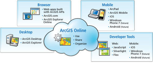 ESRI Arcgis System Service