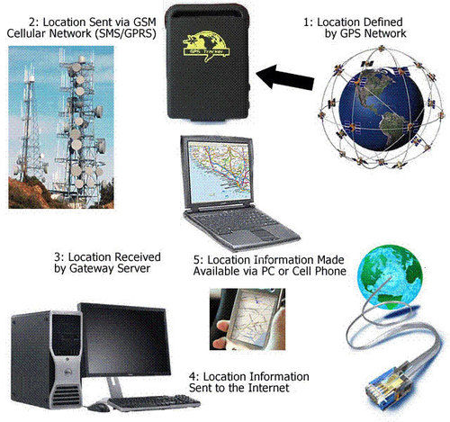 Global Positioning System - Gps