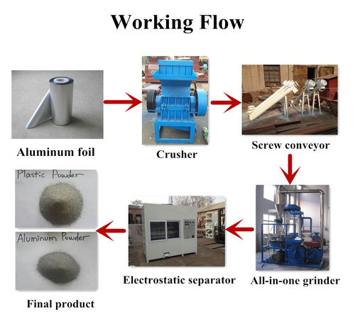 Aluminum Foil Recycling Machine