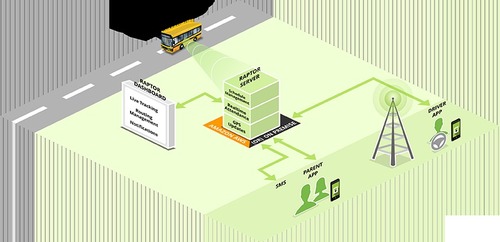 Transportation Automation Solutions